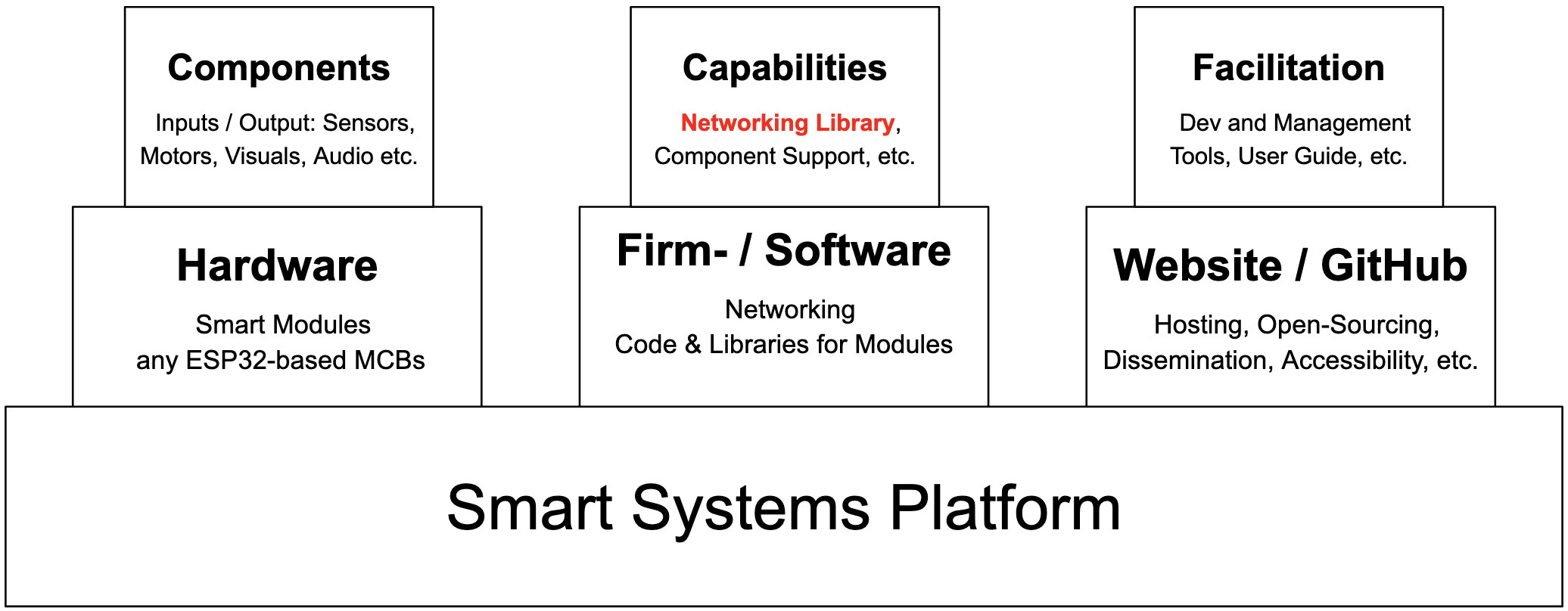 Smart System Platform Architecture